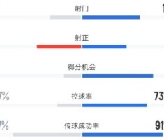 九游APP-本菲卡1-0拜仁全场数据：射门7-13，射正4-4，控球率27%-73%