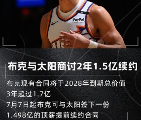 手里有3年1.7亿+！Haynes：布克正与太阳商讨2年约1.5亿顶薪续约